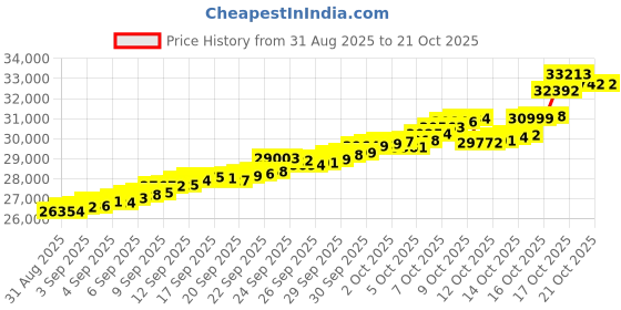tatacliq.com Bhima Jewels 22k (916) Yellow Gold Earrings for Women bhima jewels Price History Graph from 31 Aug 2025 to 20 Oct 2025