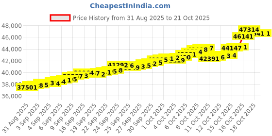tatacliq.com Bhima Jewels 22k (916) Yellow Gold Earrings for Women bhima jewels Price History Graph from 31 Aug 2025 to 21 Oct 2025