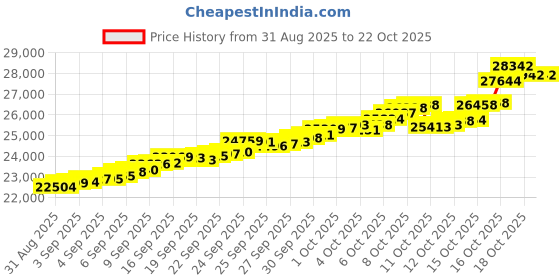 tatacliq.com Bhima Jewels 22k (916) Yellow Gold Earrings for Women bhima jewels Price History Graph from 31 Aug 2025 to 22 Oct 2025