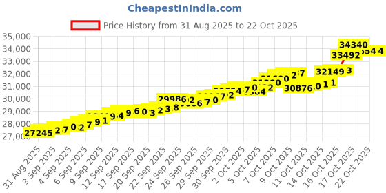 tatacliq.com Bhima Jewels 22k (916) Yellow Gold Earrings for Women bhima jewels Price History Graph from 31 Aug 2025 to 22 Oct 2025