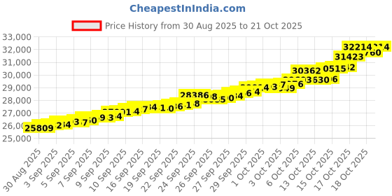 tatacliq.com Bhima Jewels 22k (916) Yellow Gold Earrings for Women bhima jewels Price History Graph from 30 Aug 2025 to 21 Oct 2025