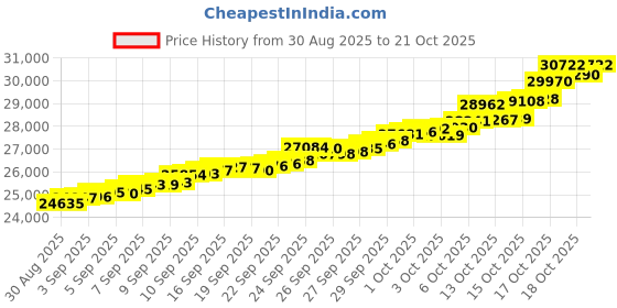 tatacliq.com Bhima Jewels 22k (916) Yellow Gold Earrings for Women bhima jewels Price History Graph from 30 Aug 2025 to 21 Oct 2025