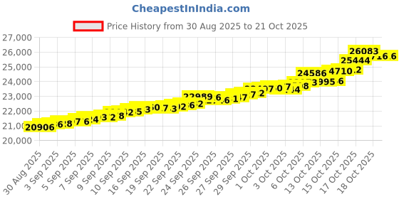 tatacliq.com Bhima Jewels 22k (916) Yellow Gold Earrings for Women bhima jewels Price History Graph from 30 Aug 2025 to 21 Oct 2025