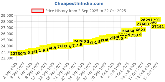 tatacliq.com Bhima Jewels 22k (916) Yellow Gold Earrings for Women bhima jewels Price History Graph from 2 Sep 2025 to 21 Oct 2025