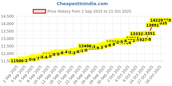 tatacliq.com Bhima Jewels 22k (916) Yellow Gold Earrings for Women bhima jewels Price History Graph from 2 Sep 2025 to 21 Oct 2025
