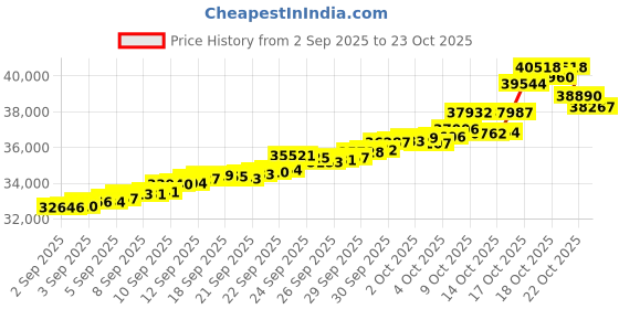 tatacliq.com Bhima Jewels 22k (916) Yellow Gold Earrings for Women bhima jewels Price History Graph from 2 Sep 2025 to 21 Oct 2025