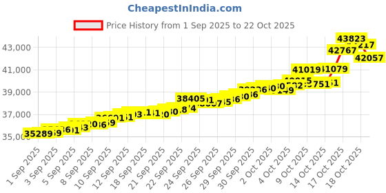 tatacliq.com Bhima Jewels 22k (916) Yellow Gold Earrings for Women bhima jewels Price History Graph from 1 Sep 2025 to 22 Oct 2025