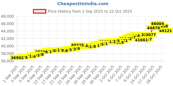 tatacliq.com Bhima Jewels 22k (916) Yellow Gold Earrings for Women bhima jewels Price History Graph from 1 Sep 2025 to 22 Oct 2025