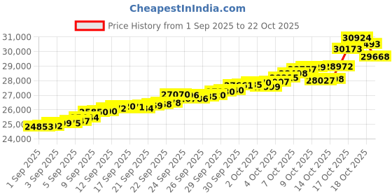 tatacliq.com Bhima Jewels 22k (916) Yellow Gold Earrings for Women bhima jewels Price History Graph from 1 Sep 2025 to 22 Oct 2025