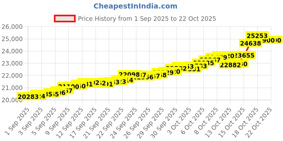 tatacliq.com Bhima Jewels 22k (916) Yellow Gold Earrings for Women bhima jewels Price History Graph from 1 Sep 2025 to 21 Oct 2025