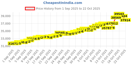 tatacliq.com Bhima Jewels 22k (916) Yellow Gold Earrings for Women bhima jewels Price History Graph from 1 Sep 2025 to 22 Oct 2025