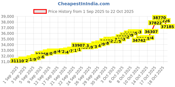 tatacliq.com Bhima Jewels 22k (916) Yellow Gold Earrings for Women bhima jewels Price History Graph from 1 Sep 2025 to 22 Oct 2025
