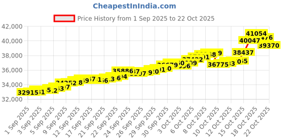 tatacliq.com Bhima Jewels 22k (916) Yellow Gold Earrings for Women bhima jewels Price History Graph from 1 Sep 2025 to 22 Oct 2025