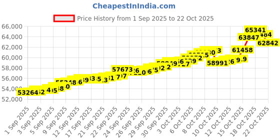 tatacliq.com Bhima Jewels 22k (916) Yellow Gold Earrings for Women bhima jewels Price History Graph from 1 Sep 2025 to 22 Oct 2025