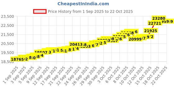 tatacliq.com Bhima Jewels 22k (916) Yellow Gold Earrings for Women bhima jewels Price History Graph from 1 Sep 2025 to 22 Oct 2025