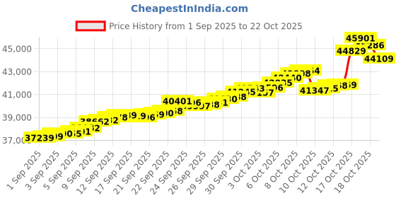 tatacliq.com Bhima Jewels 22k (916) Yellow Gold Earrings for Women bhima jewels Price History Graph from 1 Sep 2025 to 22 Oct 2025