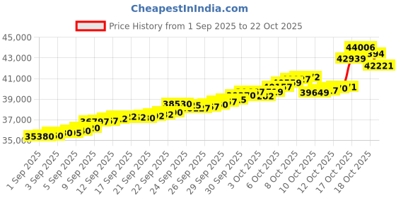 tatacliq.com Bhima Jewels 22k (916) Yellow Gold Earrings for Women bhima jewels Price History Graph from 1 Sep 2025 to 22 Oct 2025