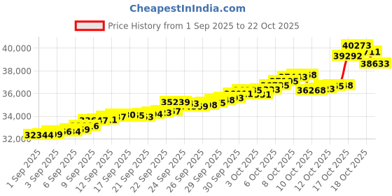 tatacliq.com Bhima Jewels 22k (916) Yellow Gold Earrings for Women bhima jewels Price History Graph from 1 Sep 2025 to 22 Oct 2025