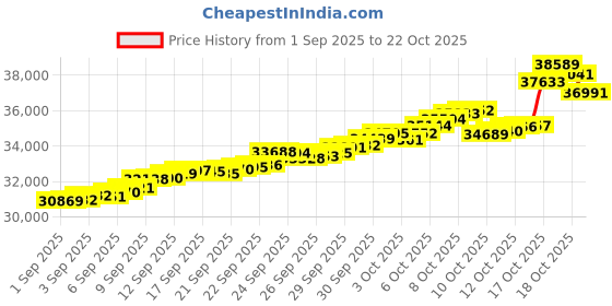 tatacliq.com Bhima Jewels 22k (916) Yellow Gold Earrings for Women bhima jewels Price History Graph from 1 Sep 2025 to 22 Oct 2025