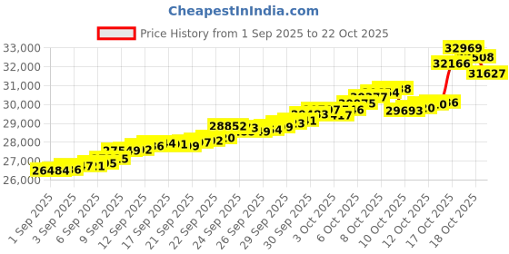 tatacliq.com Bhima Jewels 22k (916) Yellow Gold Earrings for Women bhima jewels Price History Graph from 1 Sep 2025 to 22 Oct 2025