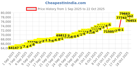 tatacliq.com Bhima Jewels 22k (916) Yellow Gold Earrings for Women bhima jewels Price History Graph from 1 Sep 2025 to 22 Oct 2025
