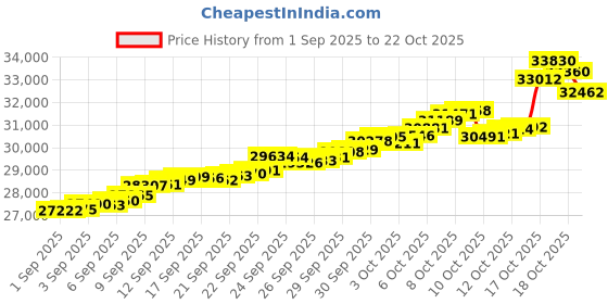tatacliq.com Bhima Jewels 22k (916) Yellow Gold Earrings for Women bhima jewels Price History Graph from 1 Sep 2025 to 22 Oct 2025