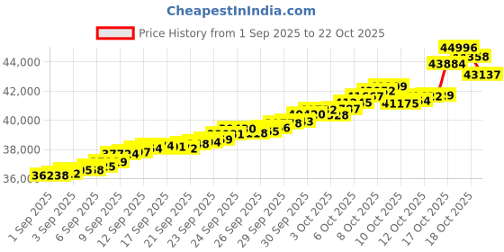 tatacliq.com Bhima Jewels 22k (916) Yellow Gold Earrings for Women bhima jewels Price History Graph from 1 Sep 2025 to 22 Oct 2025