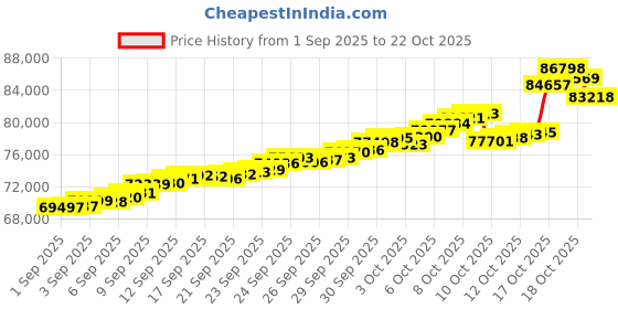 tatacliq.com Bhima Jewels 22k (916) Yellow Gold Earrings for Women bhima jewels Price History Graph from 1 Sep 2025 to 22 Oct 2025