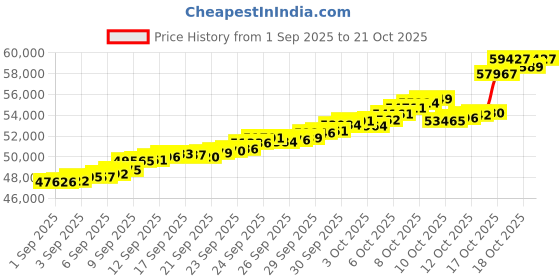 tatacliq.com Bhima Jewels 22k (916) Yellow Gold Earrings for Women bhima jewels Price History Graph from 1 Sep 2025 to 21 Oct 2025