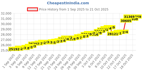 tatacliq.com Bhima Jewels 22k (916) Yellow Gold Earrings for Women bhima jewels Price History Graph from 1 Sep 2025 to 21 Oct 2025
