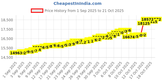 tatacliq.com Bhima Jewels 22k (916) Yellow Gold Earrings for Women bhima jewels Price History Graph from 1 Sep 2025 to 21 Oct 2025