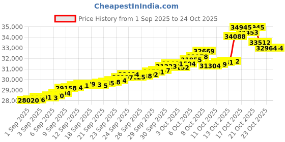 tatacliq.com Bhima Jewels 22k (916) Yellow Gold Earrings for Women bhima jewels Price History Graph from 1 Sep 2025 to 22 Oct 2025