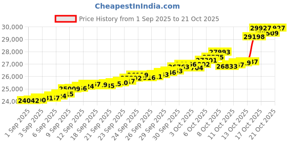 tatacliq.com Bhima Jewels 22k (916) Yellow Gold Earrings for Women bhima jewels Price History Graph from 1 Sep 2025 to 21 Oct 2025