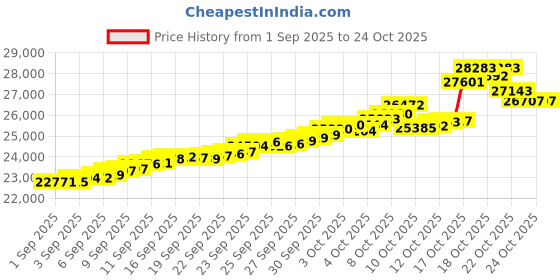 tatacliq.com Bhima Jewels 22k (916) Yellow Gold Earrings for Women bhima jewels Price History Graph from 1 Sep 2025 to 22 Oct 2025
