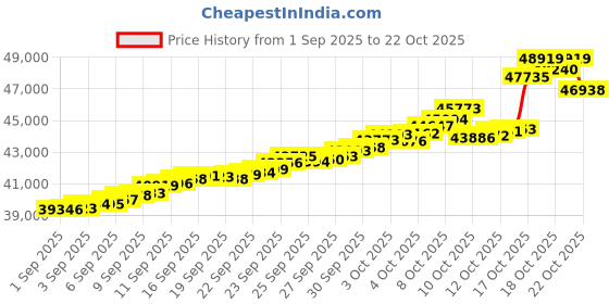 tatacliq.com Bhima Jewels 22k (916) Yellow Gold Earrings for Women bhima jewels Price History Graph from 1 Sep 2025 to 21 Oct 2025
