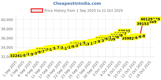 tatacliq.com Bhima Jewels 22k (916) Yellow Gold Earrings for Women bhima jewels Price History Graph from 1 Sep 2025 to 21 Oct 2025