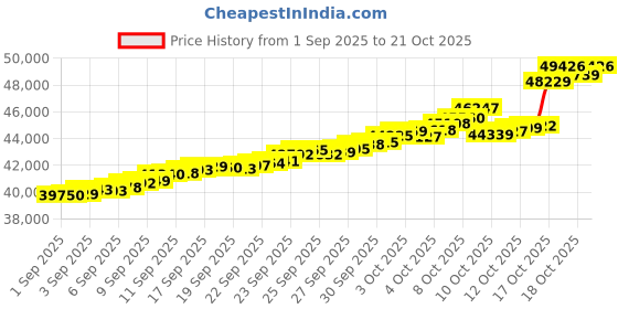 tatacliq.com Bhima Jewels 22k (916) Yellow Gold Earrings for Women bhima jewels Price History Graph from 1 Sep 2025 to 21 Oct 2025