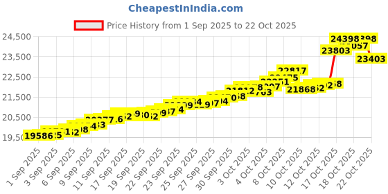 tatacliq.com Bhima Jewels 22k (916) Yellow Gold Earrings for Women bhima jewels Price History Graph from 1 Sep 2025 to 21 Oct 2025