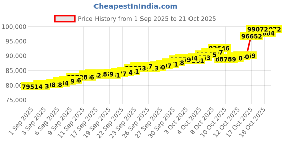 tatacliq.com Bhima Jewels 22k (916) Yellow Gold Earrings for Women bhima jewels Price History Graph from 1 Sep 2025 to 21 Oct 2025
