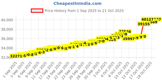 tatacliq.com Bhima Jewels 22k (916) Yellow Gold Earrings for Women bhima jewels Price History Graph from 1 Sep 2025 to 21 Oct 2025
