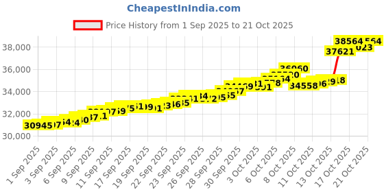 tatacliq.com Bhima Jewels 22k (916) Yellow Gold Earrings for Women bhima jewels Price History Graph from 1 Sep 2025 to 21 Oct 2025