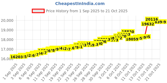 tatacliq.com Bhima Jewels 22k (916) Yellow Gold Earrings for Women bhima jewels Price History Graph from 1 Sep 2025 to 21 Oct 2025