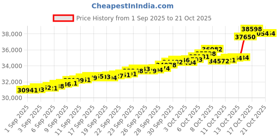 tatacliq.com Bhima Jewels 22k (916) Yellow Gold Earrings for Women bhima jewels Price History Graph from 1 Sep 2025 to 21 Oct 2025