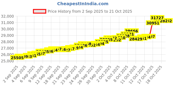 tatacliq.com Bhima Jewels 22k (916) Yellow Gold Earrings for Women bhima jewels Price History Graph from 2 Sep 2025 to 21 Oct 2025