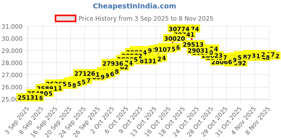 tatacliq.com Bhima Jewels 22k (916) Yellow Gold Earrings for Women bhima jewels Price History Graph from 3 Sep 2025 to 3 Nov 2025