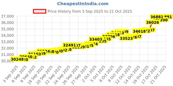 tatacliq.com Bhima Jewels 22k (916) Yellow Gold Earrings for Women bhima jewels Price History Graph from 3 Sep 2025 to 21 Oct 2025