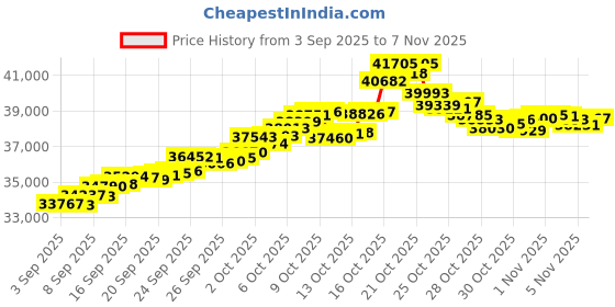 tatacliq.com Bhima Jewels 22k (916) Yellow Gold Earrings for Women bhima jewels Price History Graph from 3 Sep 2025 to 4 Nov 2025