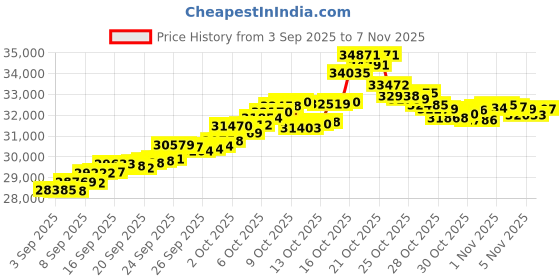 tatacliq.com Bhima Jewels 22k (916) Yellow Gold Earrings for Women bhima jewels Price History Graph from 3 Sep 2025 to 3 Nov 2025