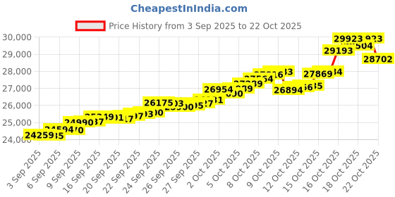 tatacliq.com Bhima Jewels 22k (916) Yellow Gold Earrings for Women bhima jewels Price History Graph from 3 Sep 2025 to 21 Oct 2025