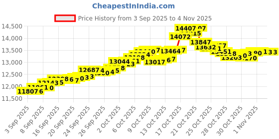 tatacliq.com Bhima Jewels 22k (916) Yellow Gold Earrings for Women bhima jewels Price History Graph from 3 Sep 2025 to 4 Nov 2025